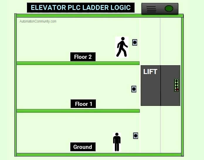 Elevator PLC Program
