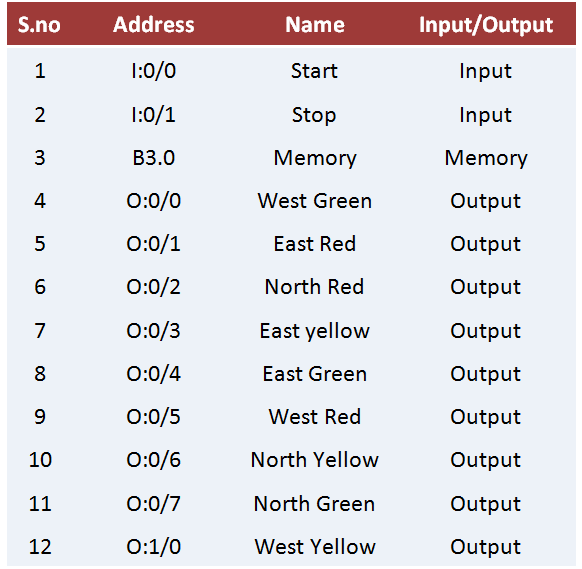 Inputs and Outputs in PLC Traffic Light