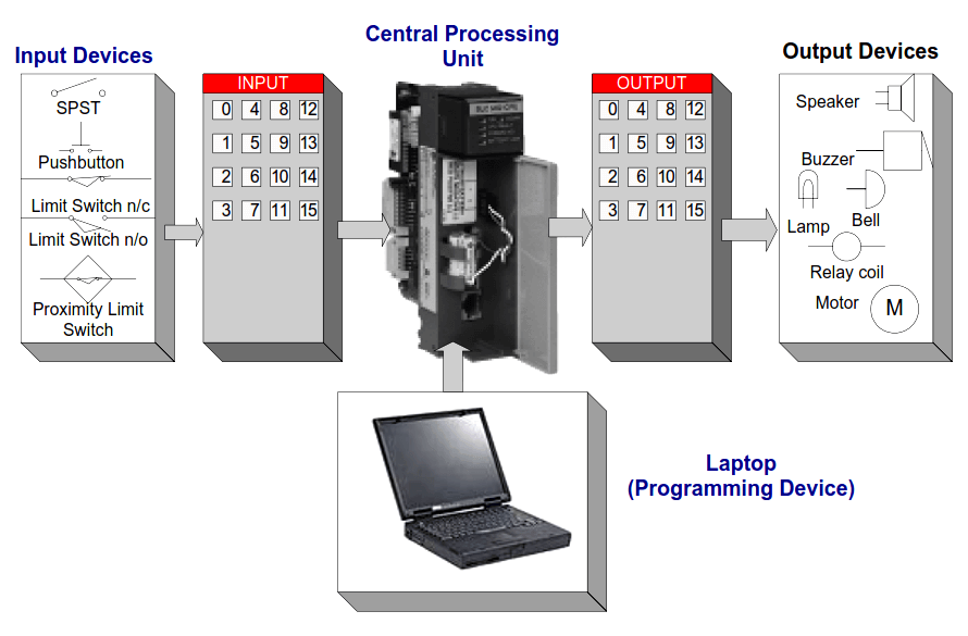 PLC Operation