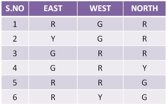 Traffic light control Sequence