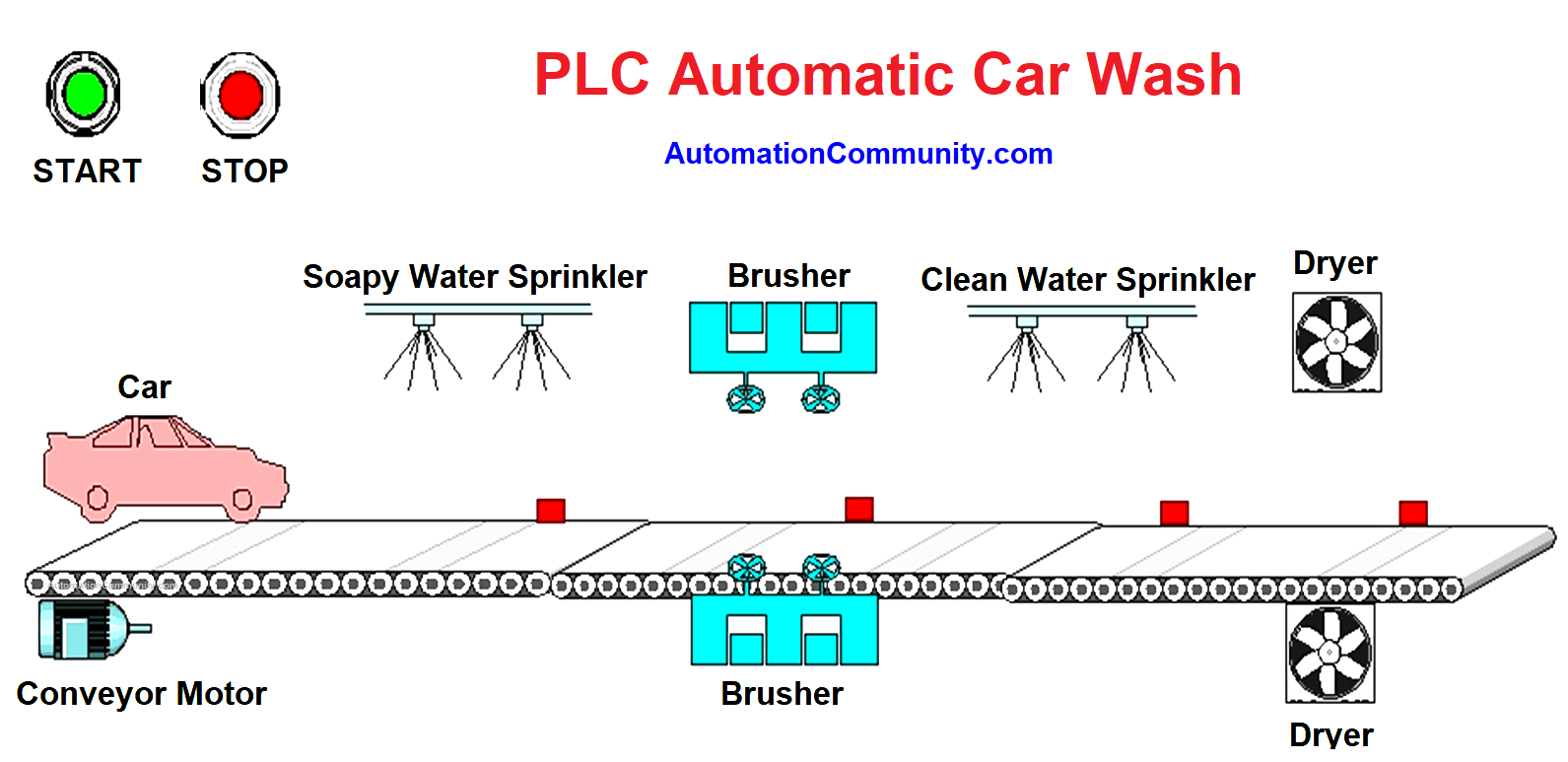 Automatic Car Wash with PLC