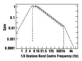 typical vibration measurement